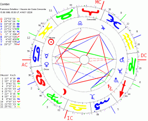 Combin-Horoskop
