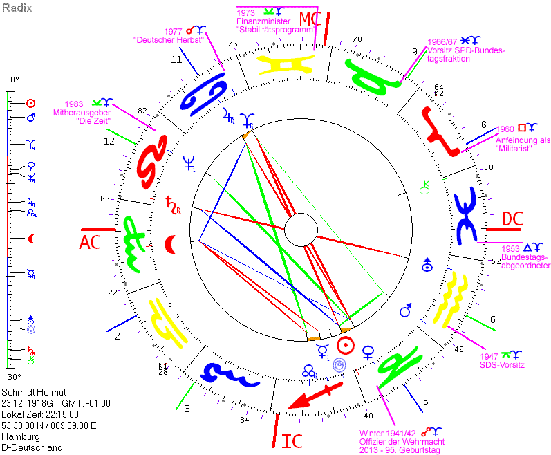 Helmut Schmidt Pluto-Zyklus