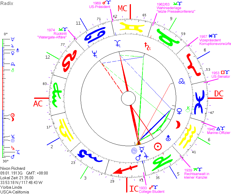 Richard Nixon Pluto-Zyklus